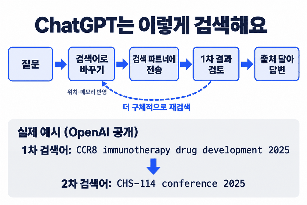 ChatGPT 검색 과정: 질문, 검색어로 바꾸기(위치·메모리 반영), 검색 파트너에 전송, 1차 결과 검토, 출처 달아 답변. 1차 검색어 CCR8 immunotherapy drug development 2025에서 2차 검색어 CHS-114 conference 2025로 좁혀지는 예시