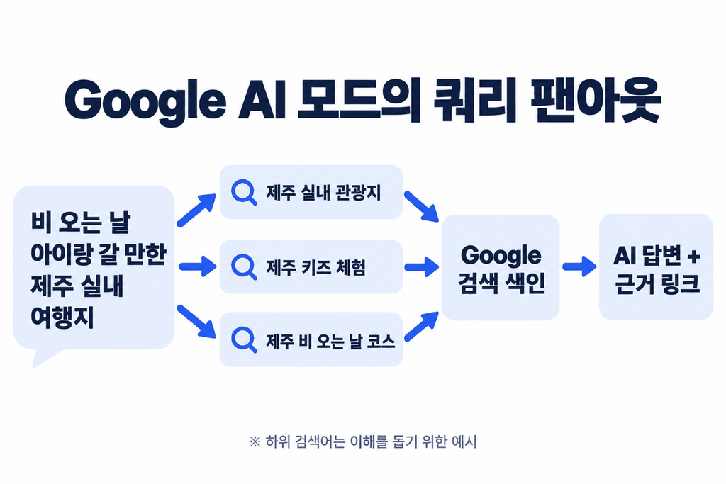 Google AI 모드의 쿼리 팬아웃: 질문 하나가 제주 실내 관광지, 제주 키즈 체험, 제주 비 오는 날 코스 같은 하위 검색으로 나뉘어 Google 검색 색인을 거쳐 AI 답변과 근거 링크가 되는 과정