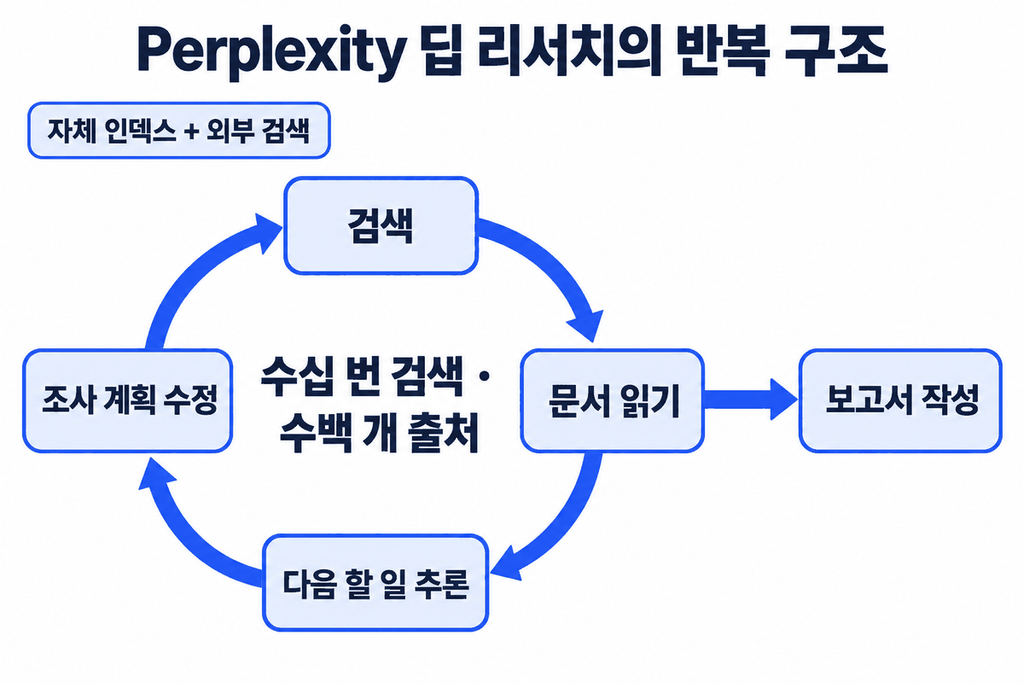 Perplexity 딥 리서치의 반복 구조: 검색, 문서 읽기, 다음 할 일 추론, 조사 계획 수정을 되풀이하며 수십 번 검색하고 수백 개 출처를 읽은 뒤 보고서 작성