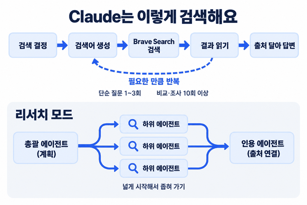 Claude 검색 과정: 검색 결정, 검색어 생성, Brave Search 검색, 결과 읽기, 출처 달아 답변을 필요한 만큼 반복. 리서치 모드에서는 총괄 에이전트가 계획하고 하위 에이전트 여러 개가 동시에 검색한 뒤 인용 에이전트가 출처를 연결