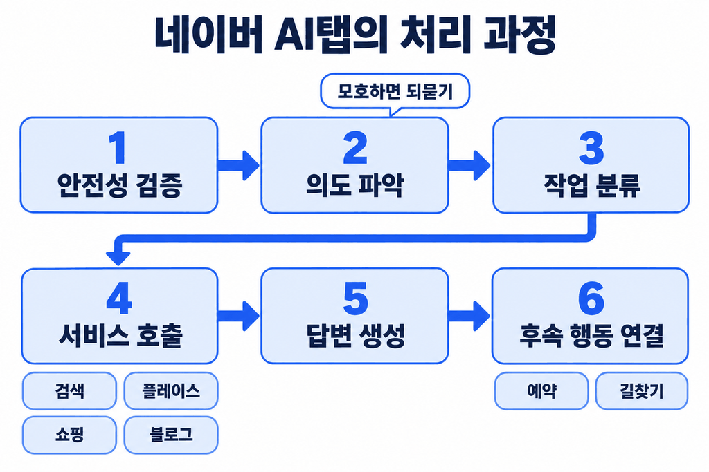 네이버 AI탭의 처리 과정: 안전성 검증, 의도 파악(모호하면 되묻기), 작업 분류, 서비스 호출(검색·플레이스·쇼핑·블로그), 답변 생성, 후속 행동 연결(예약·길찾기)