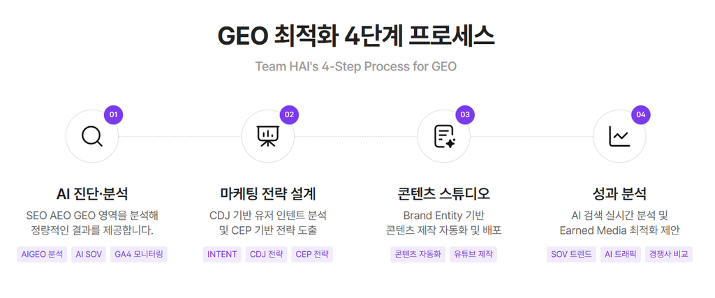 팀하이_GEO 최적화 4단계